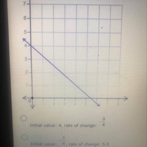 Identify the initial value and rate of change for the graph shown. (4 points)