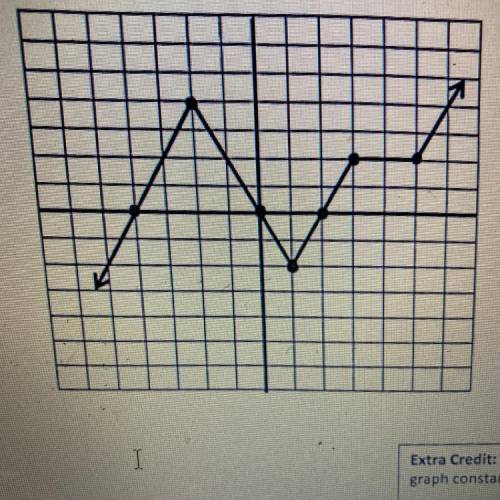 Where is the graph constant?