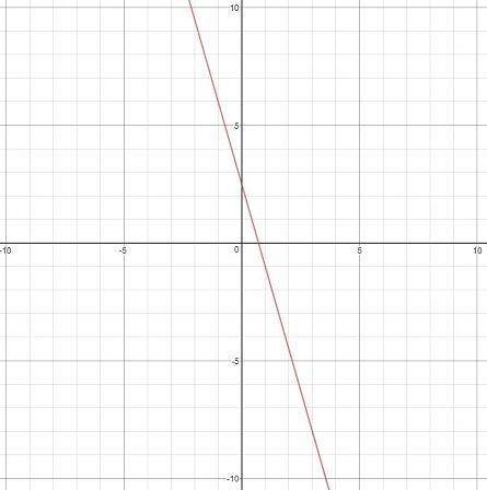 Determine the equation of the line given by the graph.

A)y = -2/7x+2/5
B)y = -2/7x+5/2
C)y = -7/2