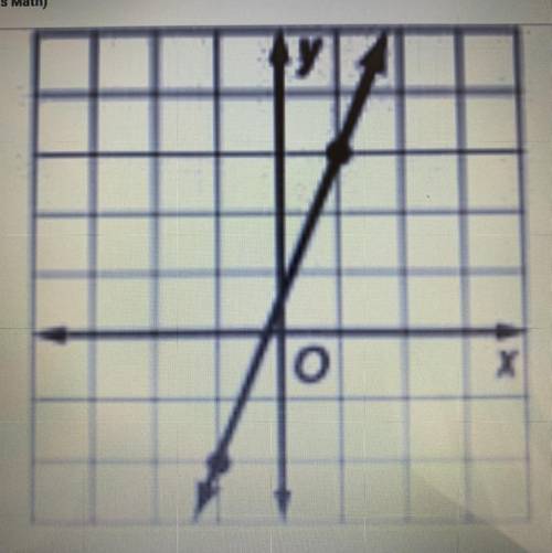 Find the slope of the line?