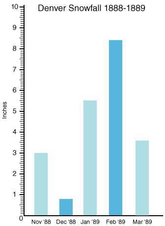 What was the range of the snowfall in Denver?

7.6 inches9.2 inches4.8 inches5.4 inches 10 points