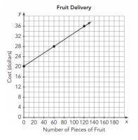 Determine whether the graph represents a proportional or non-proportional relationship. Then select