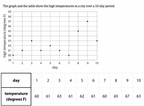 Is the high temperature a function of the day? Explain how you know.