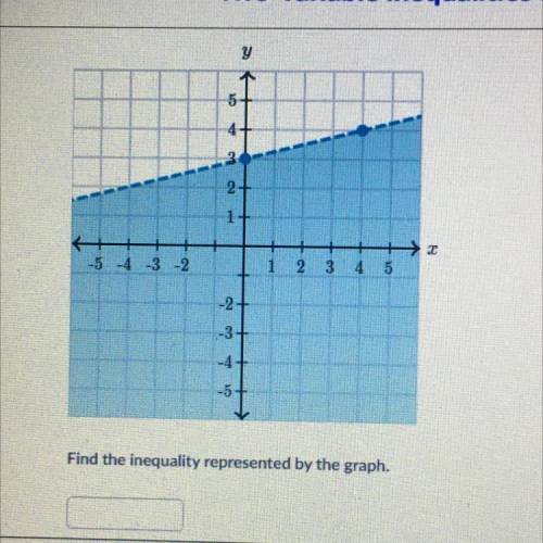 Find the inequality represented by the graph.