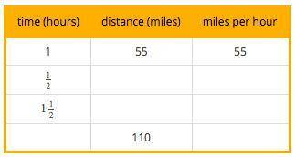 A car travels 55 miles per hour for two hours. Complete the table.