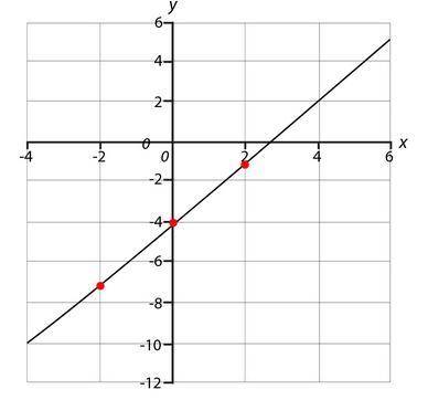 What is the slope of the line?