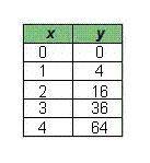 Which statement best describes the growth rates of the functions below? The quadratic function grow