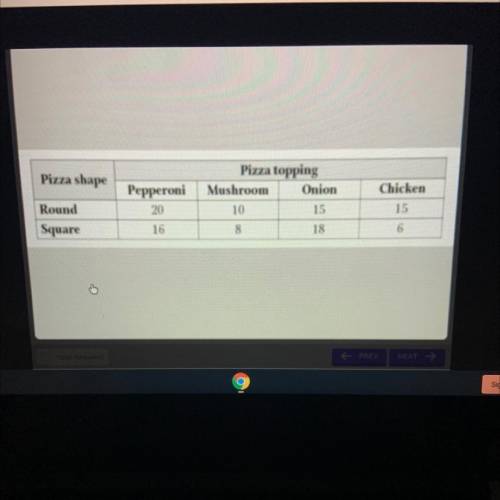 The table shows the data about 108 pizzas sold in a pizzeria. Each pizza was sold with one

toppin