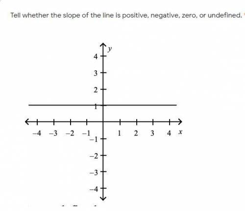 Tell whether the slope of the line is positive, negative, zero, or undefined