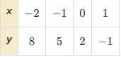 Use the table to write a linear function that relates y to x .