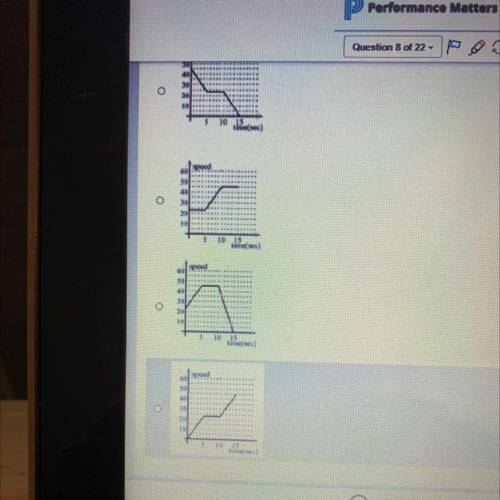 Which graph below would match the situation described?

A car traveling at 23 mi/h accelerates to