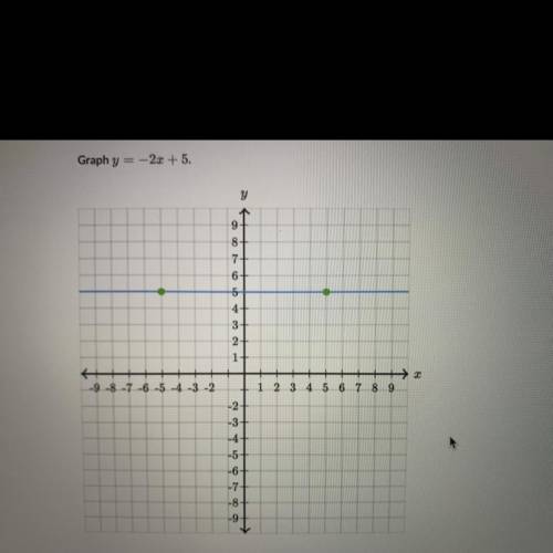 Graph y = -2x + 5. Tell me the coordinates.