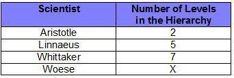 This table shows how the levels of classification have changed with each major scientist.

Which n