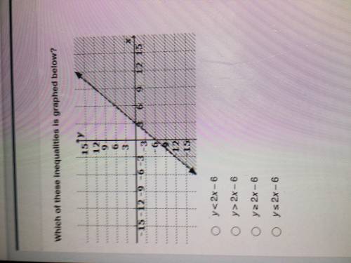 Which of these inequalities is graphed below?
