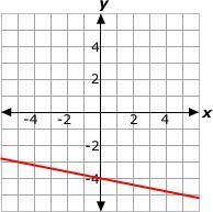 Select the correct answer.

Which equation describes the line graphed below?
A. y= -4x-5
B. y= -1/