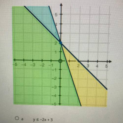 The graph below represents which system of inequalities?

A: y < or equal to -2x+3
Y < or eq