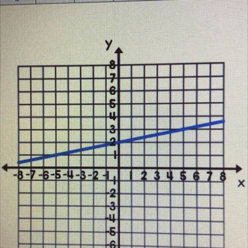 What’s the linear equation of this graph?