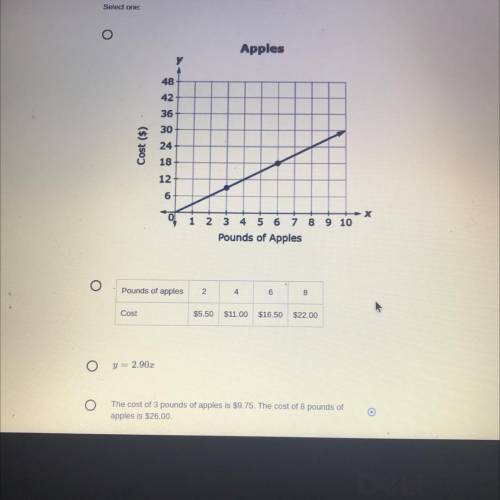 (QUICK I NEED HELP FOR A TEST )

The costs y of x pounds of apples at four different stores
are re