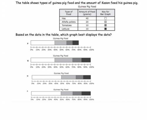 The table shows types of guinea pig food 
(look at picture)
