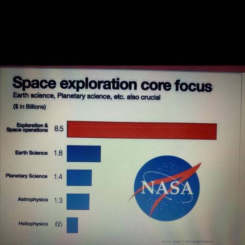 3.2 billion dollars were spent on____