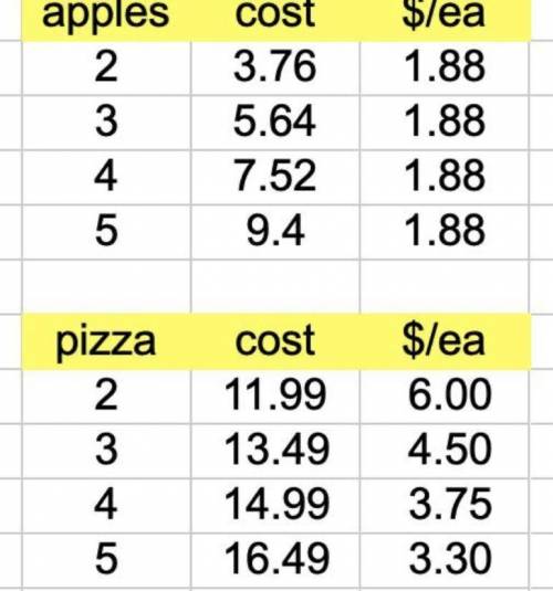 Write an equation for the proportional relationship. Can you compare these two tables?