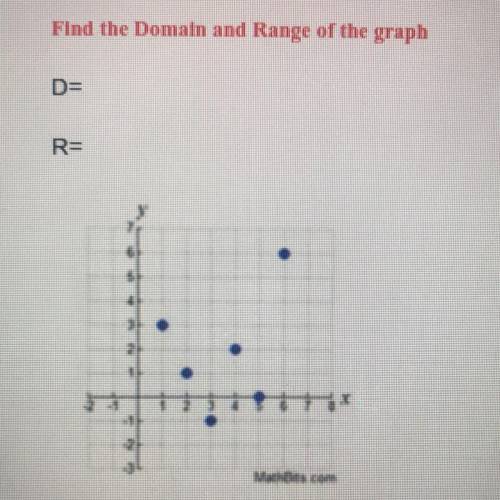Find the Domain and Range of the graph
Plz helppppppp