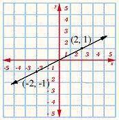 Write the equation of the line, in point-slope form. Identify (x1, y1) as the point (-2, -1). Use t