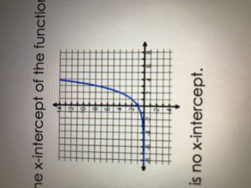 What is the x-intercept of the function
