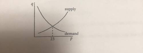 The graph shows the supply and demand for a widget. What happens if the price is set at $25?