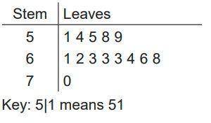 The high temperatures in degrees Fahrenheit for two weeks are given:

64, 66, 63, 58, 59, 55, 51,