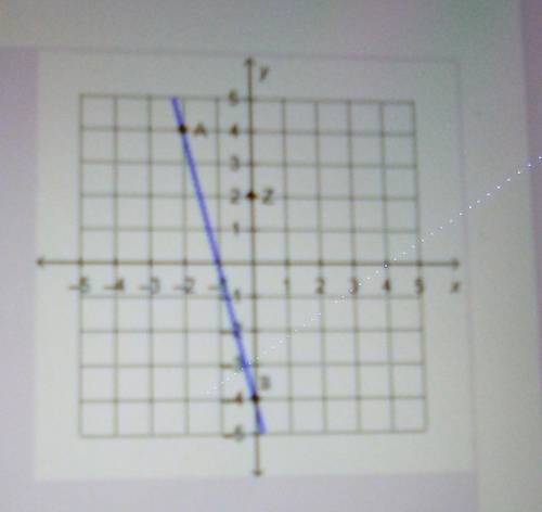 Which point is on the line that passes through point Z and is parallel to line AB?

(-2,4)(-4,1)(3