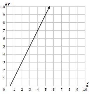 Whats the slope of the graph hurry !