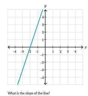 Help please What is the slope of the line?