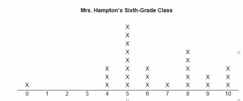 1.Calculate the measures of center for the data in the dot plot, rounding your answers to the neare