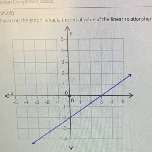 Based on the graph, what is the initial value of the linear relationship? (4 points)

5-
4-
3-
2.