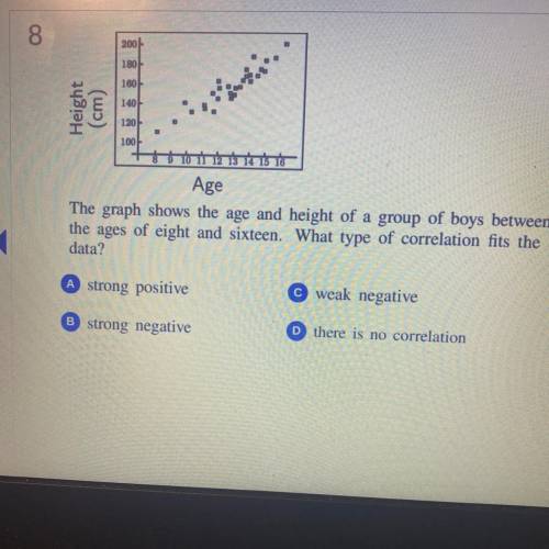 A.Strong Postive
B.Strong Negative 
C.Weak Negative 
D.There is no Correlation