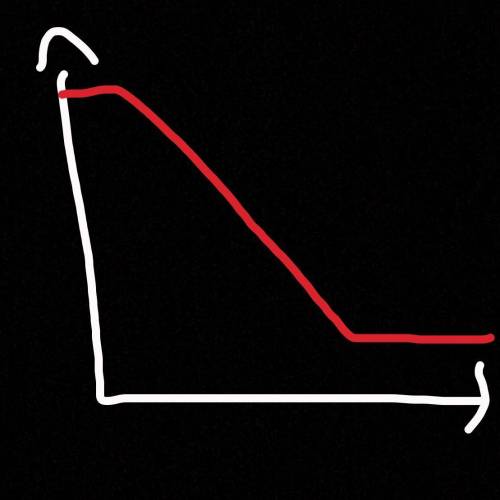 If this was the npn transistor curve, how would the pnp curve look like ?