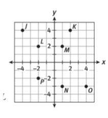 Why is M NOT a reflection of point M across the y-axis? Explain.