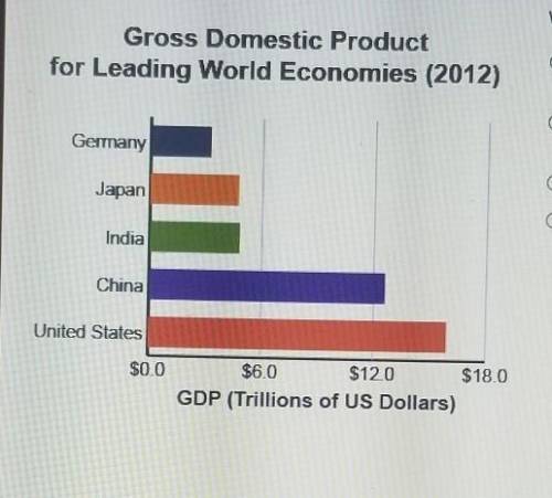 Which statement is supported by the graph? Gross Domestic Product for Leading World Economies (2012