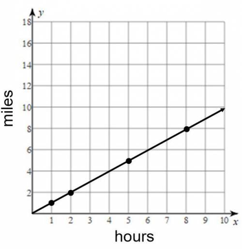 What is the constant rate of change in the graph below