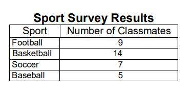 Rolando surveyed 35 classmates about their favorite sports. He put his results in the table.

What