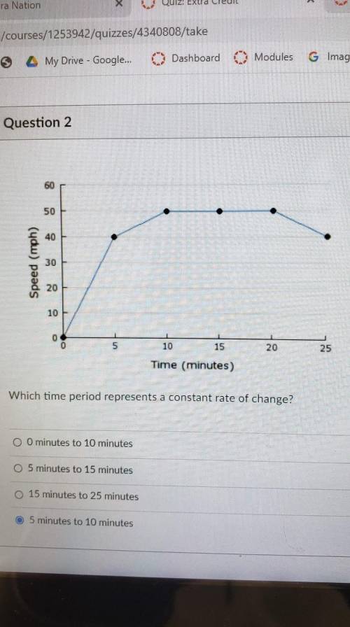 Which time period represents a constant rate of change?
