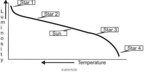 The graph below plots the temperature and luminosity of stars on the main sequence. Which of these