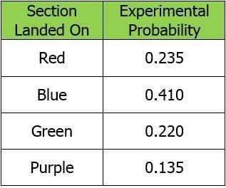 Ken is conducting an experiment in which he spins the arrow on a colored spinner 200 times. He reco