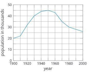 The graph shows the population of a city form 1900 to 2000.

What is the the average rate of chang