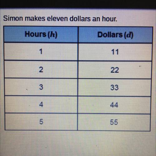 Simon makes eleven dollars an hour.

Model the situation by writing an equation in two variables