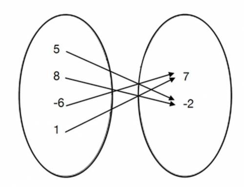 HELPPPP ASAPPPP

What is the domain of the following function? 
{-2, 7}
{-6,