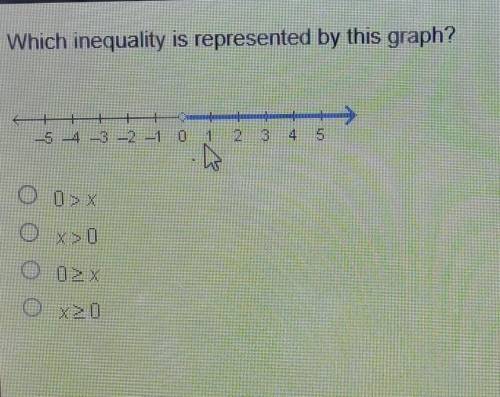 Which inequality is represented by this graph