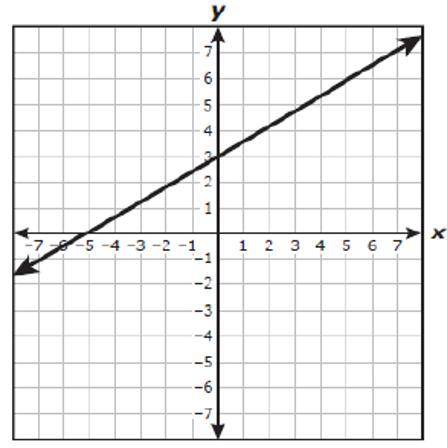 PLZ HELP I WILL GIVE BRANLIY TOO THE RIGHT ONE I NEED A HELP FAST PLZ......Which graphs shows the l