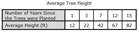 . The table shows the linear relationship between the average height in feet of trees on a tree far